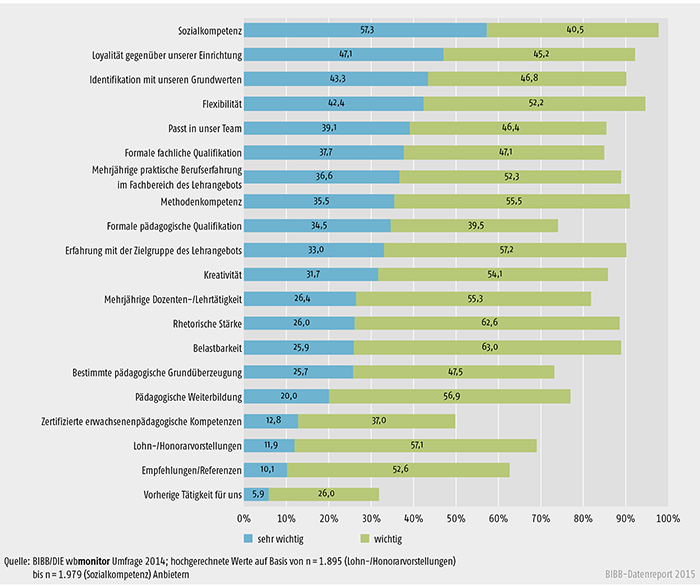 Relevanz von Auswahlkriterien bei der Rekrutierung von Lehrenden im Bereich der Weiterbildung (in %)