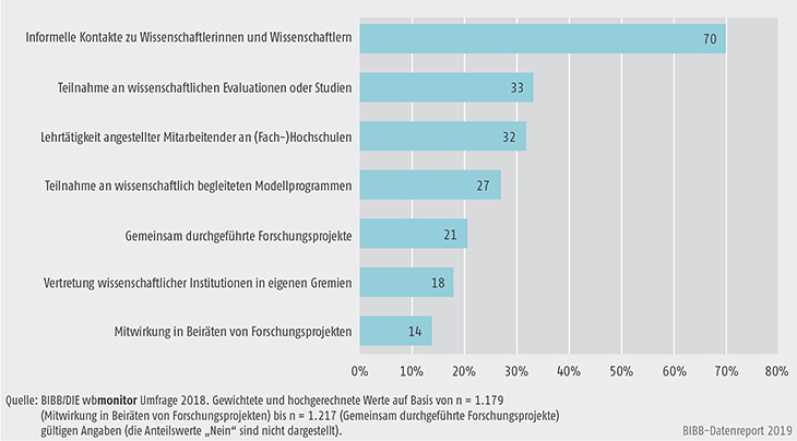 Schaubild B2.1.2-4: Kontakte von Weiterbildungseinrichtungen zu wissenschaftlichen Institutionen (in %)