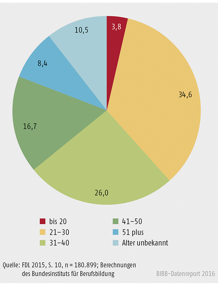 Schaubild B2.3-1: Fernlernende nach Alter (in %)