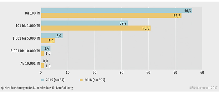 Schaubild B2.3-1: Anbieter nach Teilnahmezahl 2014 und 2015 (in %)