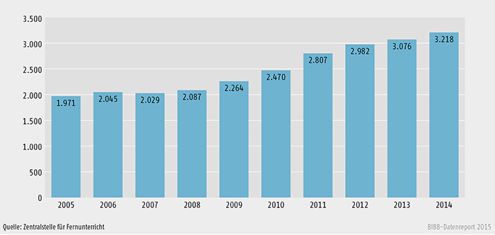 Staatlich zugelassene Bildungsangebote im Fernlernen im Zeitraum 2005 bis 2014 (absolut)
