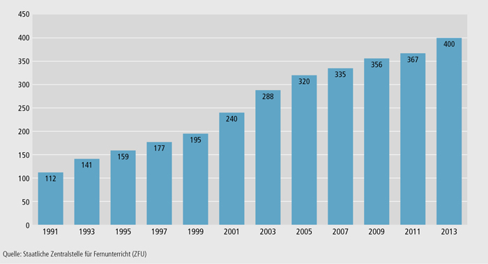 Schaubild B2.3-1: Anbieter von zugelassenen Fernlehrgängen im Zeitraum 1991 bis 2013