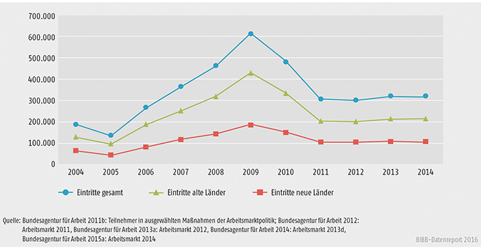 Schaubild B3.1-1: Eintritte in Maßnahmen der beruflichen Weiterbildung nach SGB II und SGB III von 2004 bis 2014 (ohne Reha)