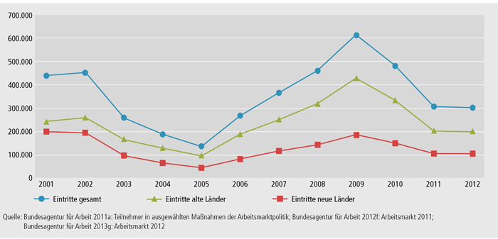 Schaubild B3.1-1: Eintritte in Maßnahmen der beruflichen Weiterbildung nach SGB II und SGB III von 2001 bis 2012