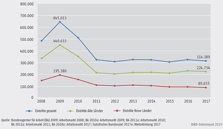 Schaubild B3.1-1: Eintritte in Förderung der beruflichen Weiterbildung (SGB II und SGB III; inkl. Reha) 2008 bis 2017