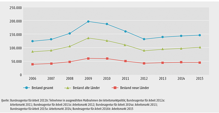 Schaubild B3.1-2: Durchschnittlicher Jahresbestand in Maßnahmen der beruflichen Weiterbildung nach SGB II und SGB III von 2006 bis 2015 (ohne Reha)