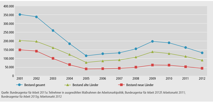 Schaubild B3.1-2: Durchschnittlicher Jahresbestand in Maßnahmen der beruflichen Weiterbildung nach SGB II und SGB III von 2001 bis 2012