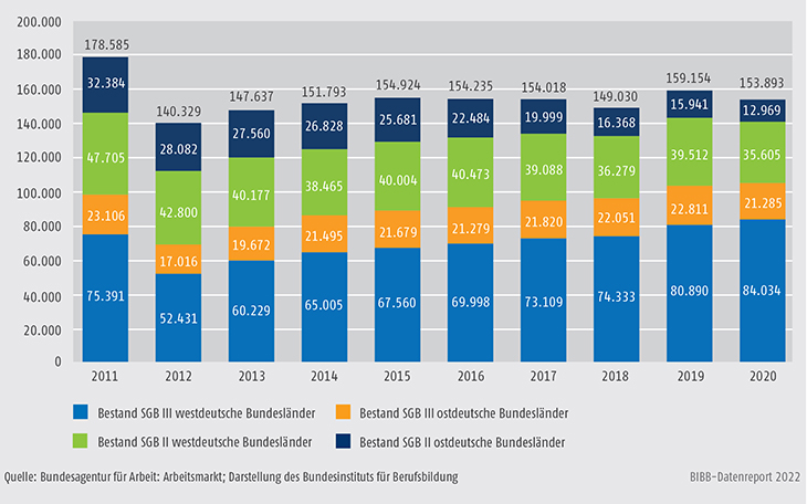 Schaubild B3.1-2: Durchschnittlicher Jahresbestand in Maßnahmen zur Förderung der beruflichen Weiterbildung nach SGB II und SGB III (inkl. Reha) von 2011 bis 2020