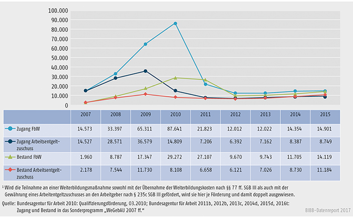 Schaubild B3.1-3: Sonderprogramm „WeGebAU“ – Zugang und Bestand 2007 bis 2015