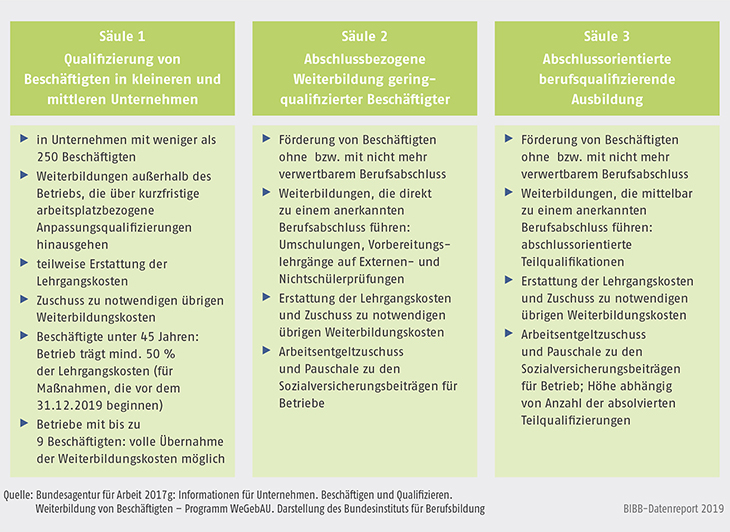 Schaubild B3.1-3: Aufbau des Programms WeGebAU im Jahr 2017