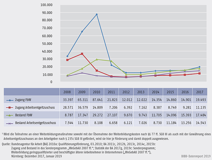 Schaubild B3.1-4: Sonderprogramm „WeGebAU“ - Zugang und Bestand 2008 bis 2017