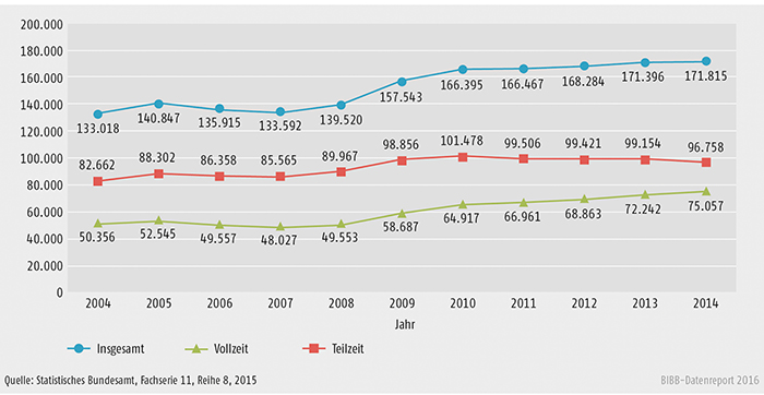 Schaubild B3.2-1: Bewilligungen nach dem Aufstiegsfortbildungsförderungsgesetz (AFBG) insgesamt, Vollzeit und Teilzeit von 2004 bis 2014