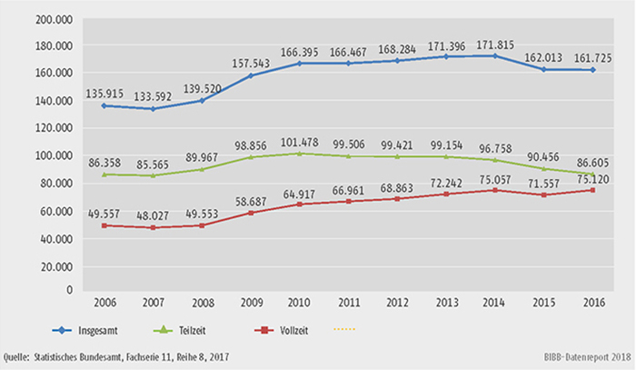 Schaubild B3.2-1: Bewilligungen nach dem Aufstiegsfortbildungsförderungsgesetz (AFBG) insgesamt, Vollzeit und Teilzeit von 2006 bis 2016