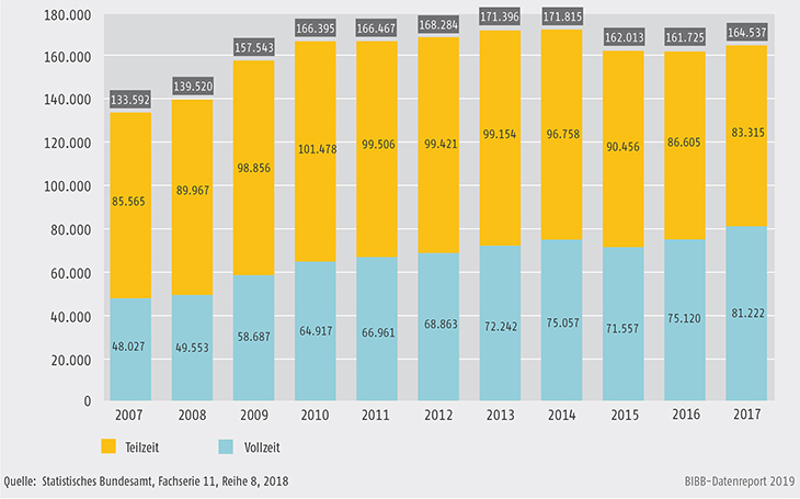 Schaubild B3.2-1: Bewilligungen nach dem Aufstiegsfortbildungsförderungsgesetz (AFBG), Vollzeit und Teilzeit 2007 bis 2017