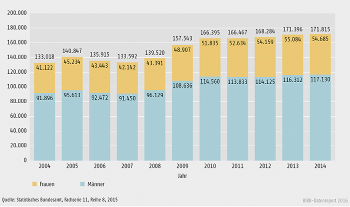 Schaubild B3.2-2: Geförderte Personen (Bewilligung) nach dem Aufstiegsfortbildungsförderungsgesetz (AFBG) insgesamt, Frauen und Männer von 2004 bis 2014