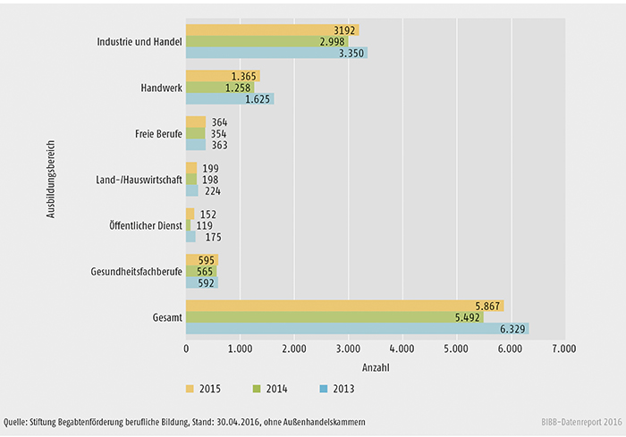 Schaubild B3.3.1-1: Aufnahmen nach Ausbildungsbereich 2013 bis 2015 (ohne Außenhandelskammern)