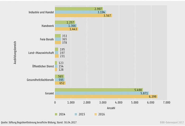 Schaubild B3.3.1-1: Aufnahmen nach Ausbildungsbereichen 2014 bis 2016 (ohne Außenhandelskammern)