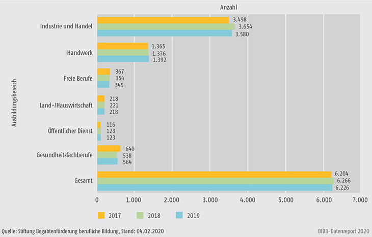 Schaubild B3.3.1-1: Aufnahmen nach Ausbildungsbereichen 2017 bis 2019 (ohne Auslandshandelskammern)