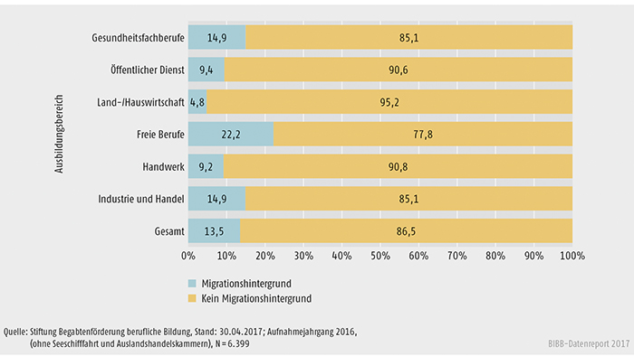 Schaubild B3.3.1-2: Migrationshintergrund der Stipendiatinnen und Stipendiaten nach Ausbildungsbereichen (in %)