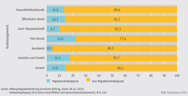 Schaubild B3.3.1-2: Migrationshintergrund der Stipendiatinnen und Stipendiaten nach Ausbildungsbereichen (in %)