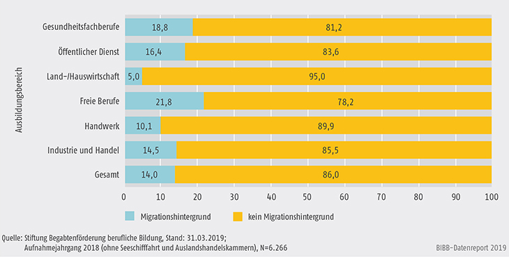 Schaubild B3.3.1-2: Migrationshintergrund der Stipendiatinnen und Stipendiaten nach Ausbildungsbereichen (in %)