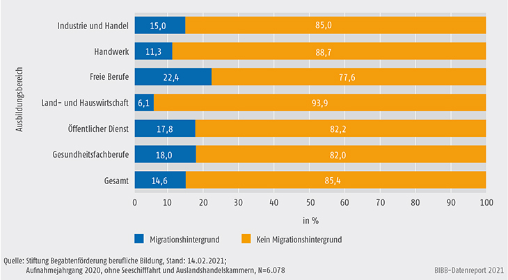 Schaubild B3.3.1-2: Anteil der Stipendiatinnen und Stipendiaten mit Migrationshintergrund nach Ausbildungsbereichen (in %)