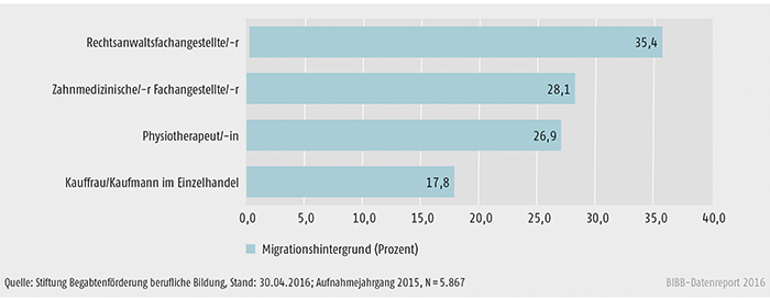 Schaubild B3.3.1-3: Berufe mit dem höchsten Anteil an Migranten und Migrantinnen 2015 (in %) 35,4