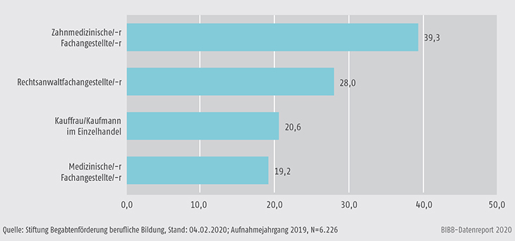 Schaubild B3.3.1-3: Berufe mit dem höchsten Anteil an Migranten und Migrantinnen 2019 (in %)