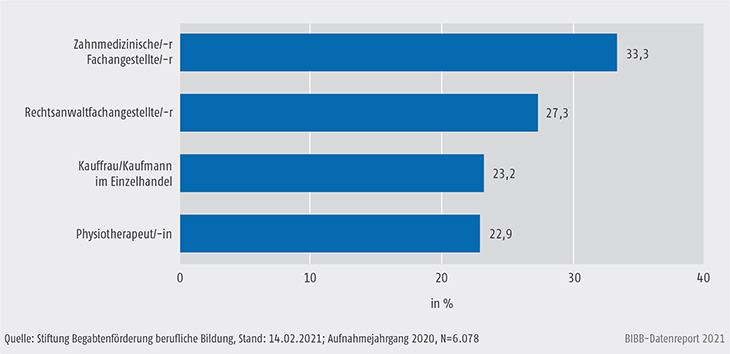 Schaubild B3.3.1-3: Berufe mit dem höchsten Anteil an Migranten und Migrantinnen 2020 (in %)