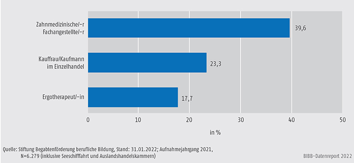 Schaubild B3.3.1-3: Berufe mit dem höchsten Anteil an Migranten und Migrantinnen im Programm „Weiterbildungsstipendium“ 2021 (in %)