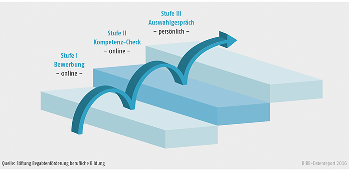 Schaubild B3.3.2-1: Aufnahmeverfahren Aufstiegsstipendium