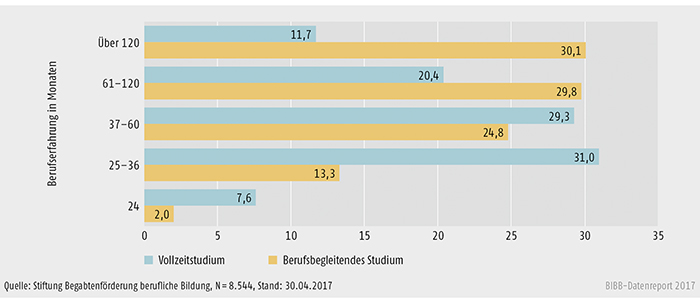 Schaubild B3.3.2-1: Anteil berufsbegleitend und in Vollzeit Studierender nach Berufserfahrung (in %)