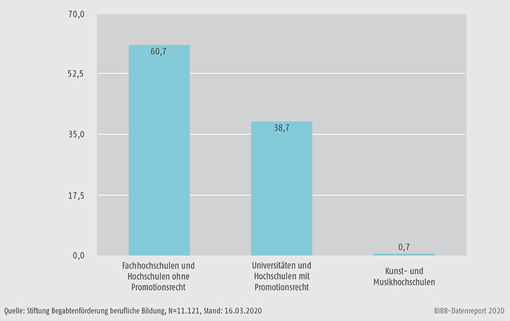 Schaubild B3.3.2-1: Anteil Studierender nach Hochschultyp 2008 bis 2019 (in %)