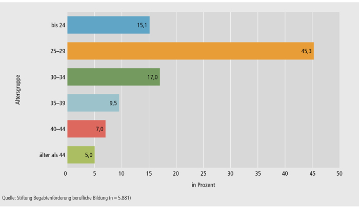 Schaubild B3.3.2-1: Alter der Stipendiatinnen und Stipendiaten