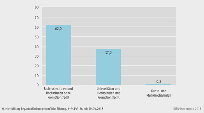 Schaubild B3.3.2-1: Anteil Studierender nach Hochschultyp 2008 bis 2017 (in %)