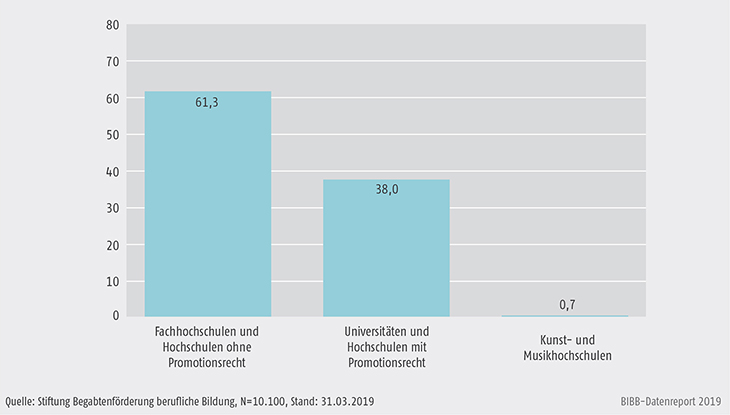 Schaubild B3.3.2-1: Anteil Studierender nach Hochschultyp 2008 bis 2018 (in %)