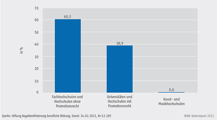 Schaubild B3.3.2-1: Anteil Studierender nach Hochschultyp 2008 bis 2020 (in %)
