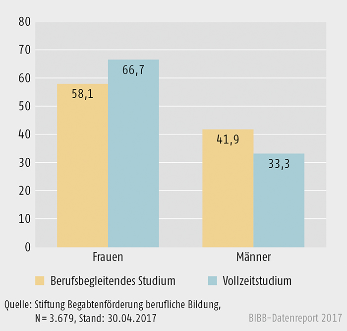 Schaubild B3.3.2-2: Anteil berufserfahrener Männer und Frauen mit mindestens 5 Jahren Berufserfahrung nach Studienform 2008 bis 2016 (in %)