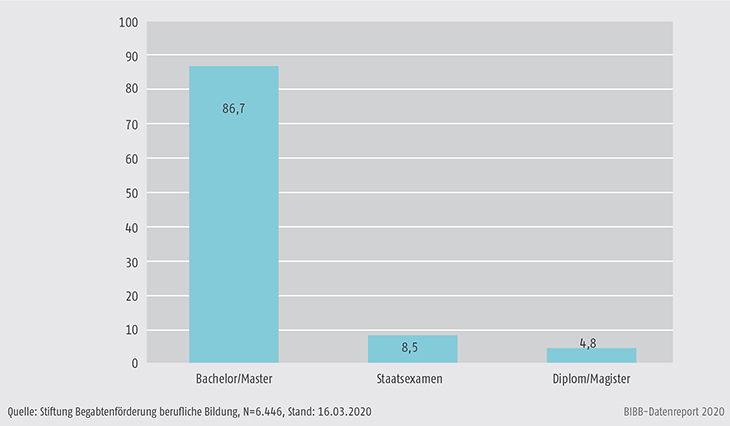 Schaubild B3.3.2-2: Studienabschlüsse, Erststudium 2008 bis 2019 (in %)