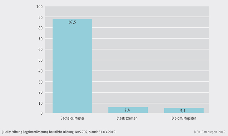 Schaubild B3.3.2-2: Studienabschlüsse, Erststudium 2008 bis 2018 (in %)