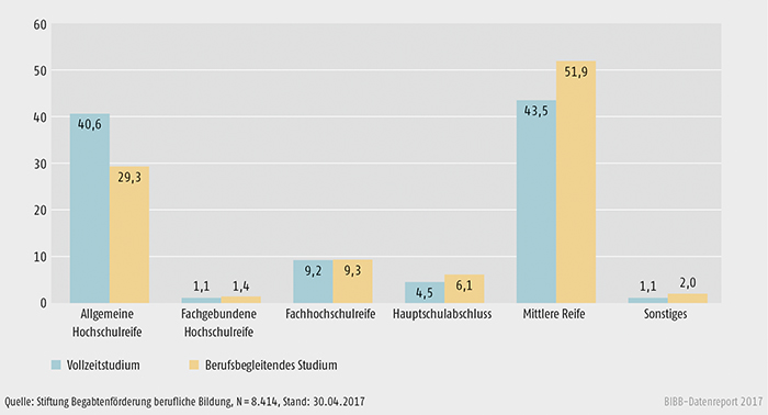 Schaubild B3.3.2-3: Studierende nach Schulabschluss und Studienform 2008 bis 2016 (in %)