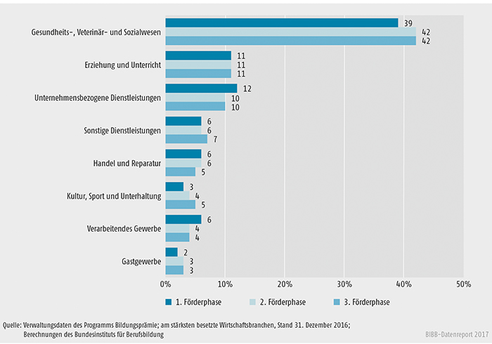 Schaubild B3.6-1: Programm Bildungsprämie – Teilnehmer/-innen nach Wirtschaftsbranchen, 1., 2. und 3. Förderphase (in %)