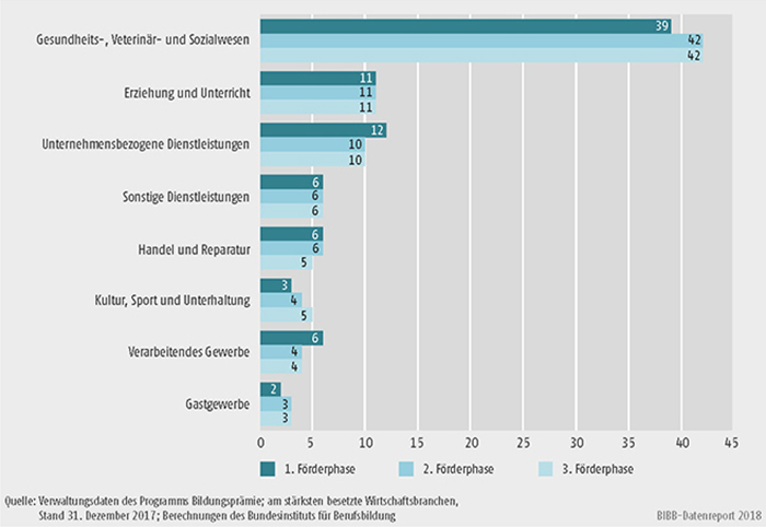 Schaubild B3.6-1: Programm Bildungsprämie – Teilnehmer/-innen nach Wirtschaftsbranchen, 1., 2. und 3. Förderphase (in %)