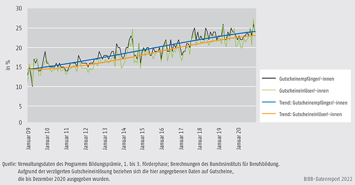 Schaubild B3.6-1: Programm Bildungsprämie – Gutscheinempfänger/-innen und -einlöser/-innen mit Migrationshintergrund (Anteil in %)