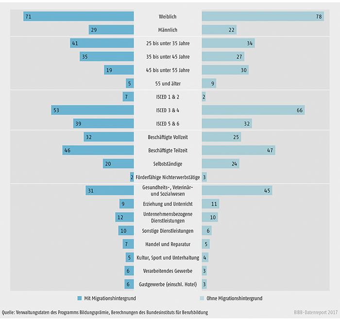 Schaubild B3.6-2: Programm Bildungsprämie – Merkmale der Programmteilnehmer/-innen mit und ohne Migrationshintergrund (in %)