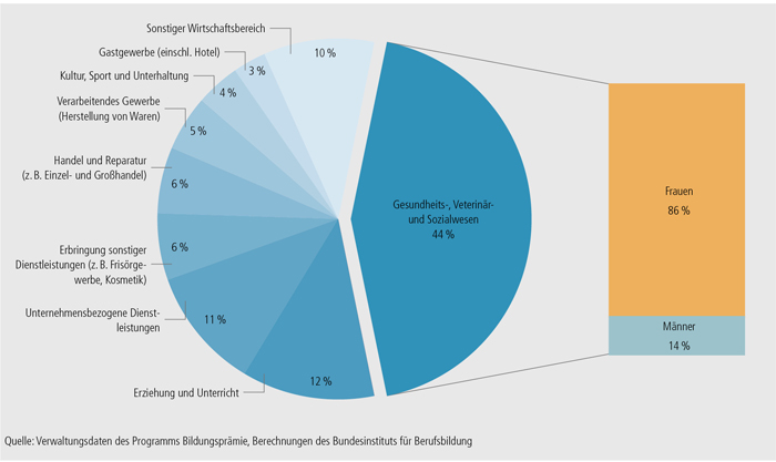 Schaubild B3.7-1: Programmteilnehmer/ -innen nach Wirtschaftsbereichen