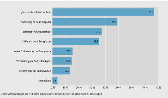 Schaubild B3.7-2: Motive und Ziele der Weiterbildung (in %)