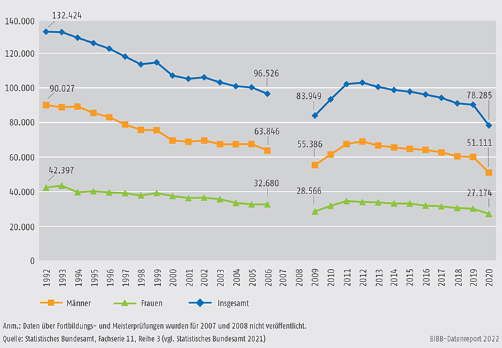 Schaubild B4.2-1: Entwicklung der bestandenen Fortbildungsprüfungen nach BBiG/HwO 1992 bis 2020 nach Geschlecht