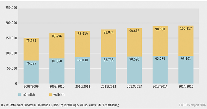 Schaubild B4.3-1: Entwicklung der Zahl der Schüler/-innen an Fachschulen 2008/2009 bis 2014/2015