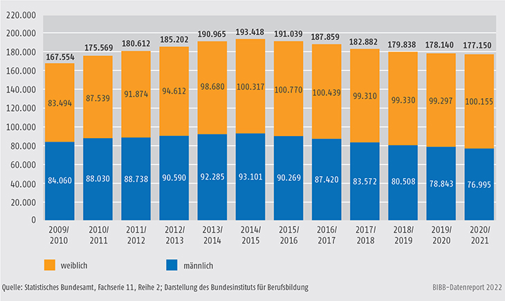 Schaubild B4.3-1: Entwicklung der Zahl der Schüler/-innen an Fachschulen 2009/2010 bis 2020/2021